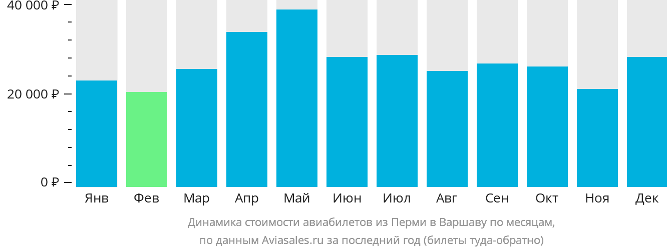 Динамика стоимости авиабилетов из Перми в Варшаву по месяцам
