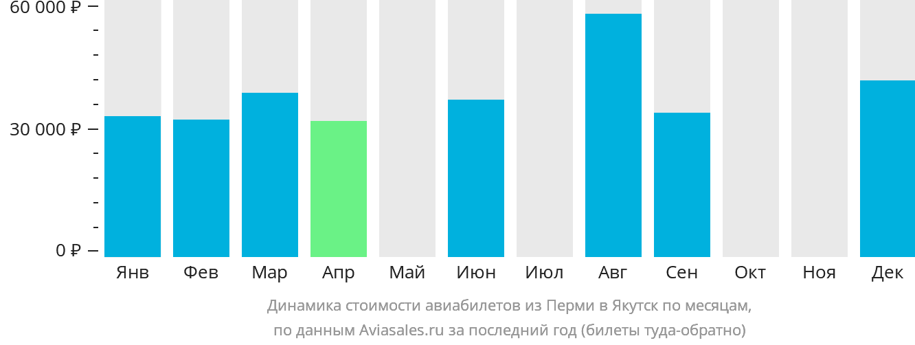 Динамика стоимости авиабилетов из Перми в Якутск по месяцам