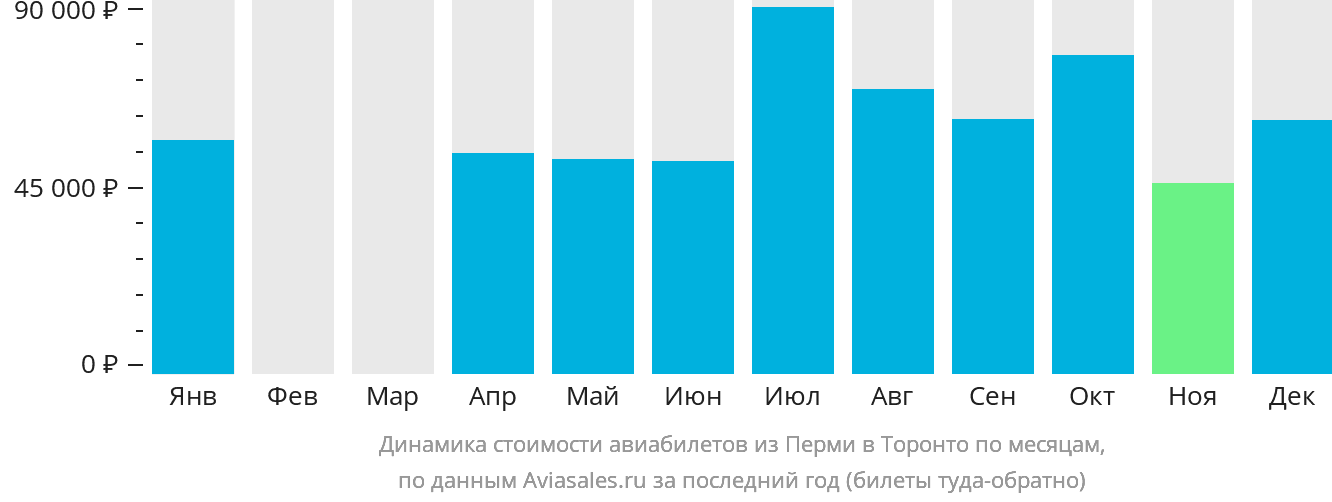 Динамика стоимости авиабилетов из Перми в Торонто по месяцам