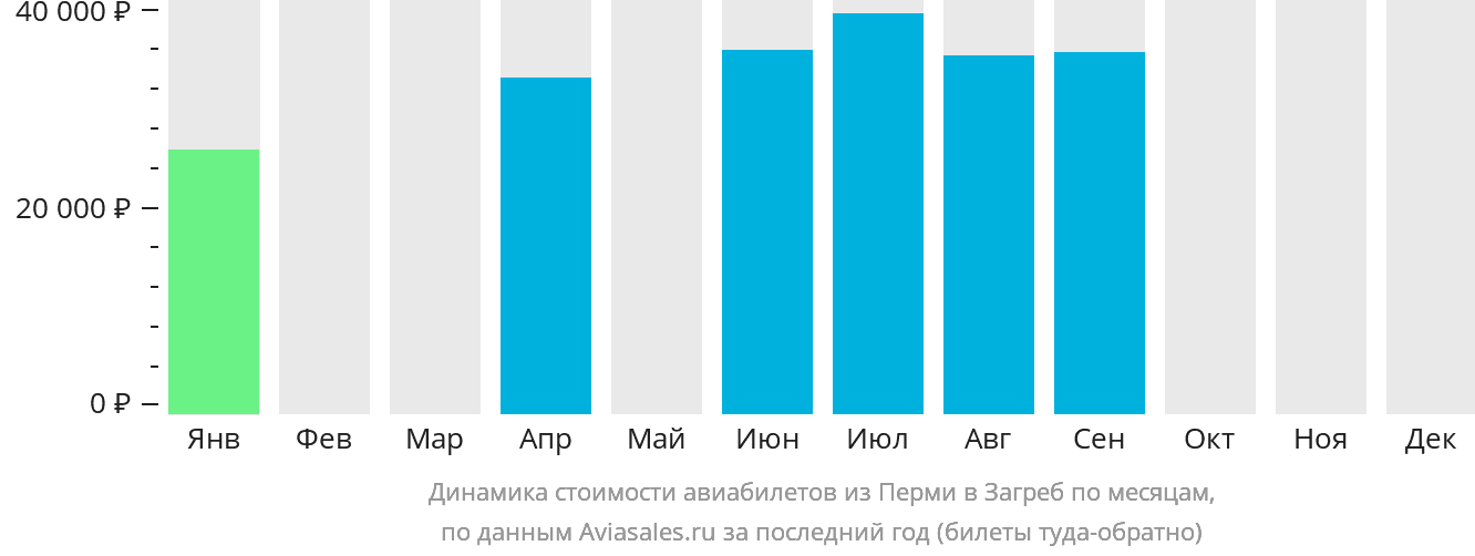Динамика стоимости авиабилетов из Перми в Загреб по месяцам