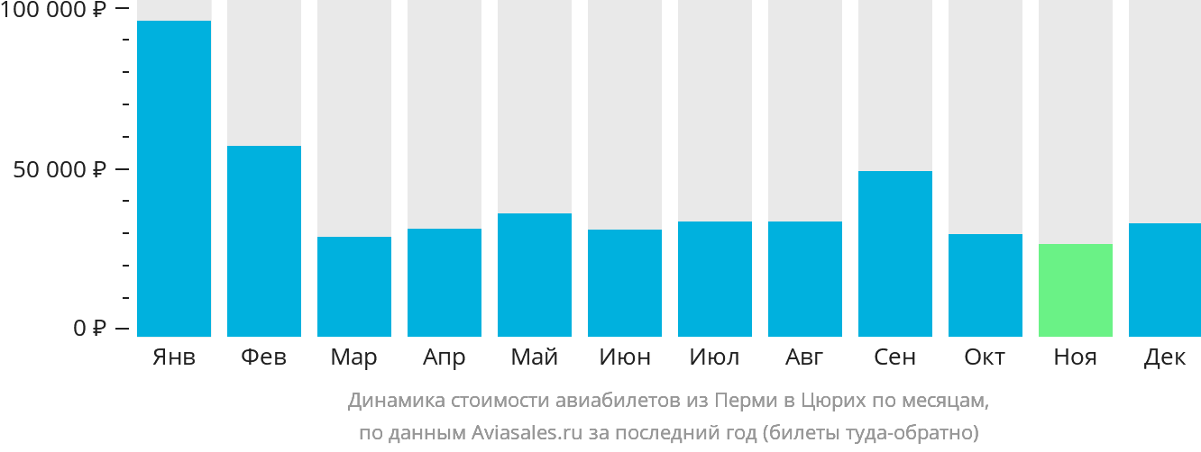 Динамика стоимости авиабилетов из Перми в Цюрих по месяцам