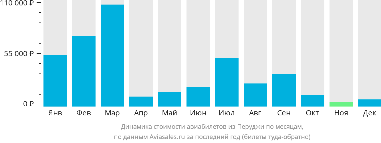 Динамика стоимости авиабилетов из Перуджи по месяцам