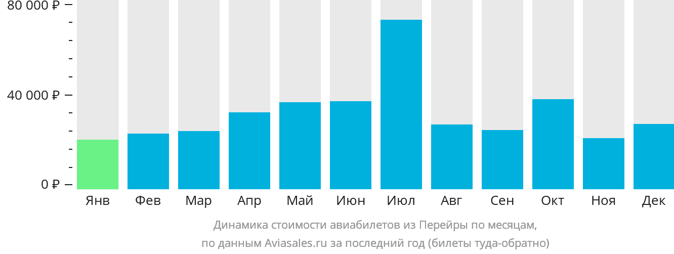 Динамика стоимости авиабилетов из Перейры по месяцам