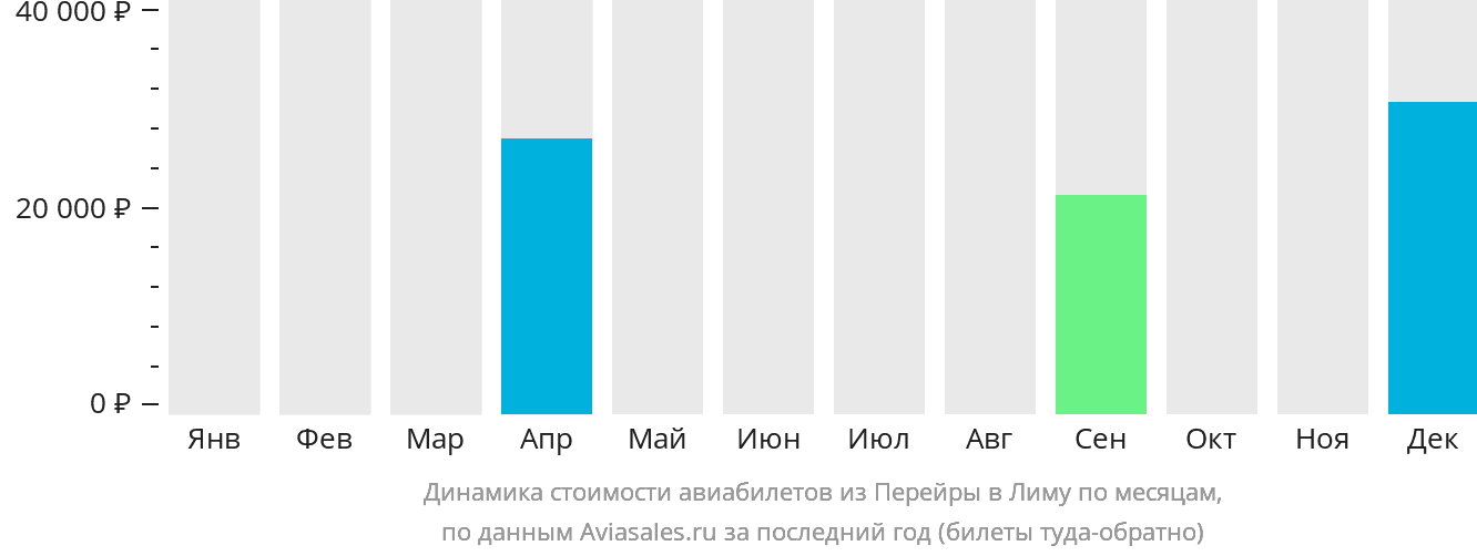 Динамика стоимости авиабилетов из Перейры в Лиму по месяцам