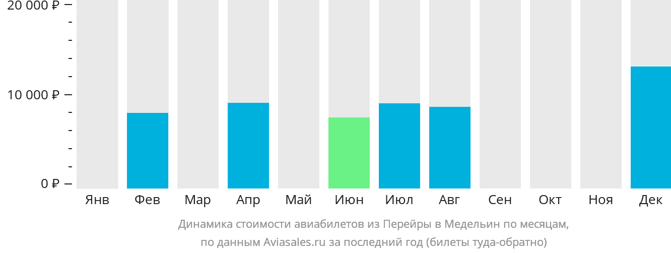 Динамика стоимости авиабилетов из Перейры в Медельин по месяцам