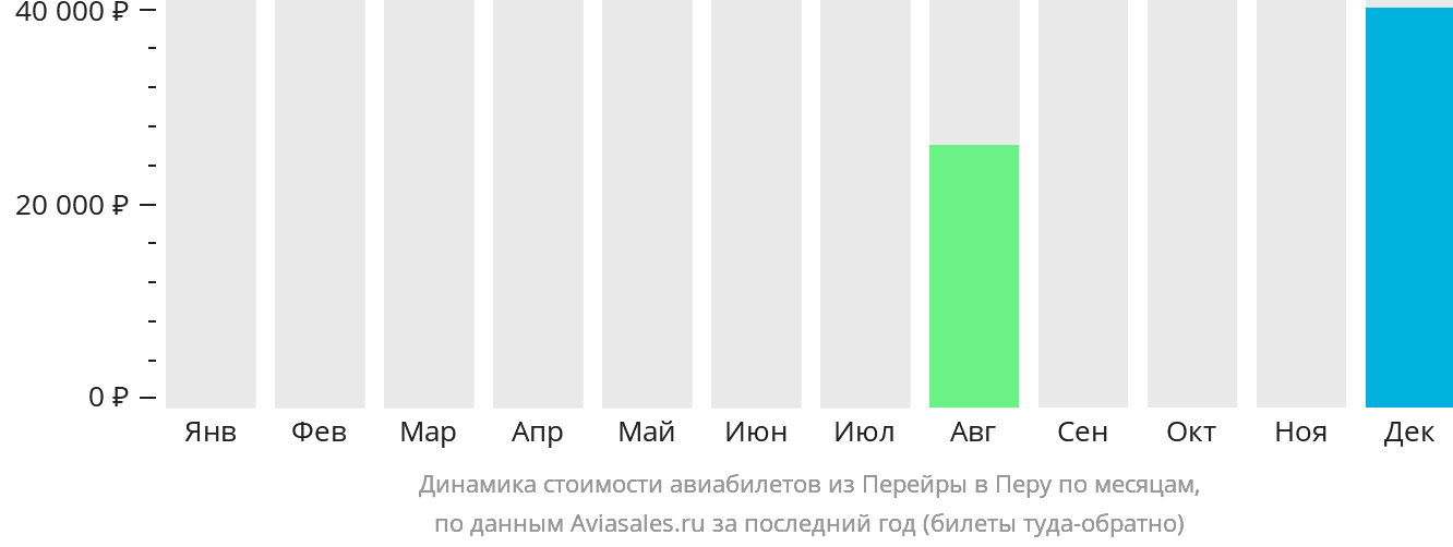 Динамика стоимости авиабилетов из Перейры в Перу по месяцам