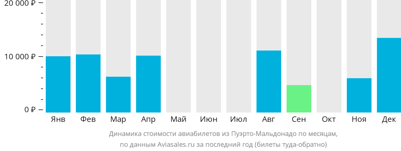 Динамика стоимости авиабилетов из Пуэрто-Мальдонадо по месяцам