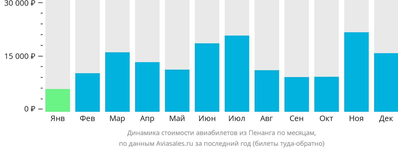 Динамика стоимости авиабилетов из Пенанга по месяцам