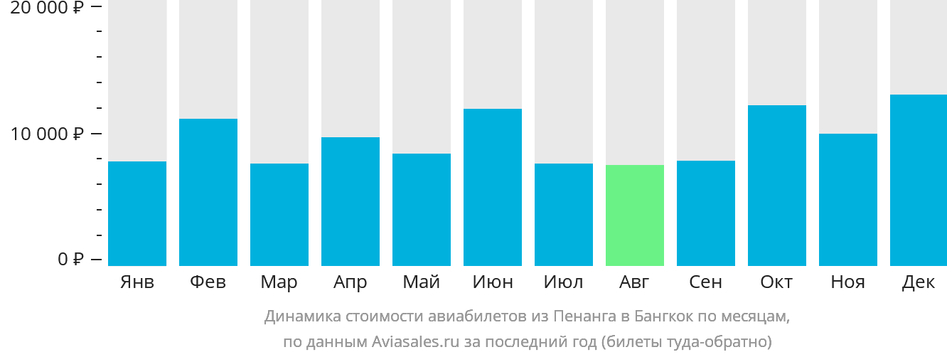 Динамика стоимости авиабилетов из Пенанга в Бангкок по месяцам