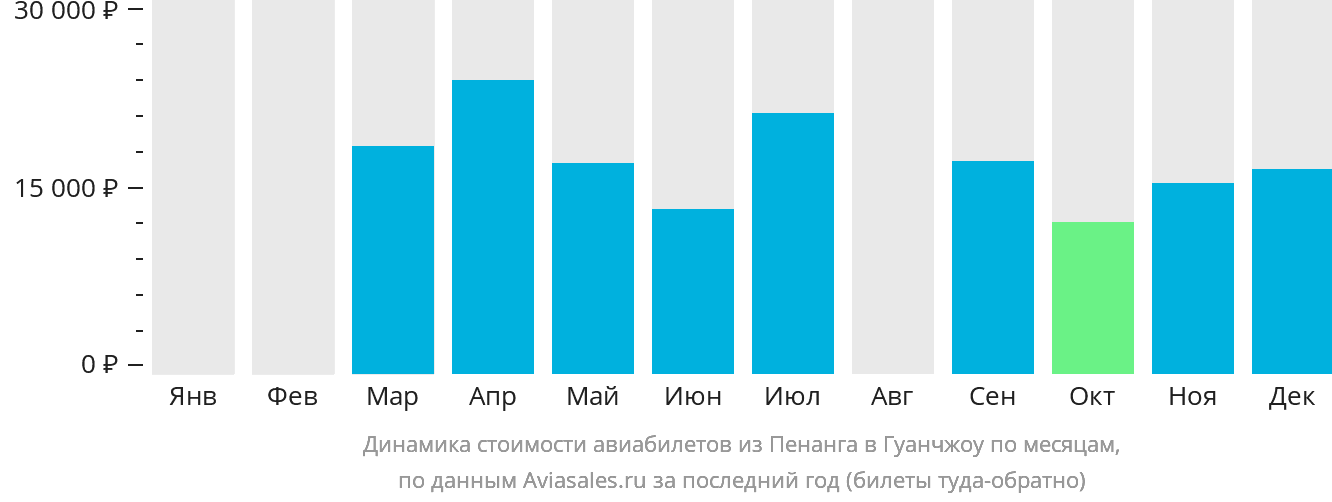 Динамика стоимости авиабилетов из Пенанга в Гуанчжоу по месяцам