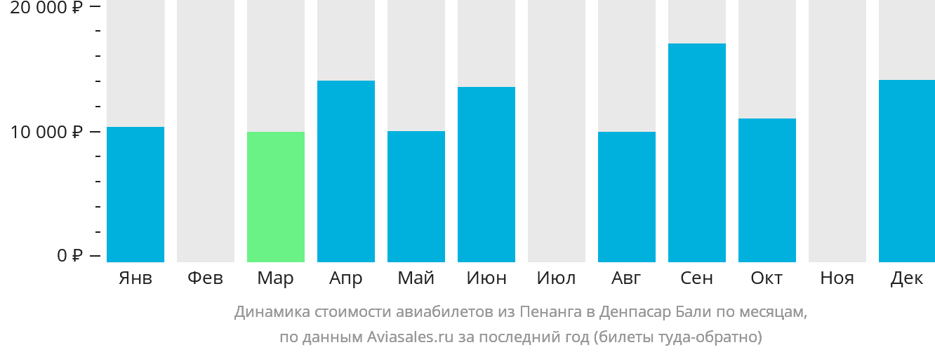 Динамика стоимости авиабилетов из Пенанга в Денпасар (Бали) по месяцам