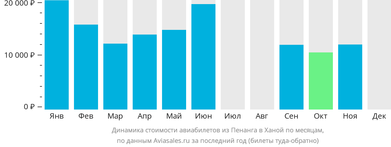 Динамика стоимости авиабилетов из Пенанга в Ханой по месяцам