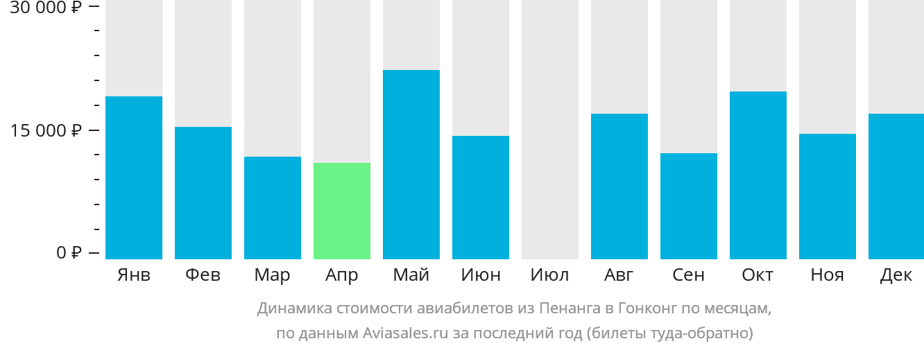 Динамика стоимости авиабилетов из Пенанга в Гонконг по месяцам