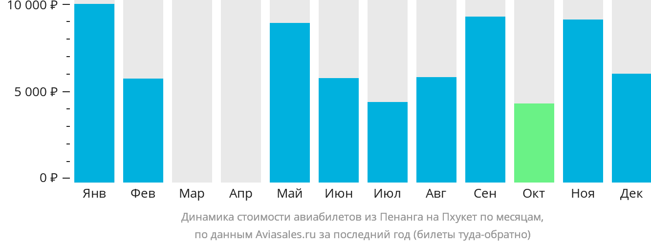 Динамика стоимости авиабилетов из Пенанга на Пхукет по месяцам