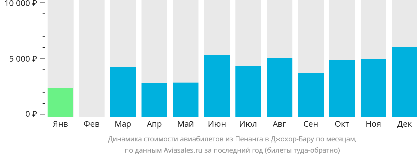 Динамика стоимости авиабилетов из Пенанга в Джохор-Бару по месяцам