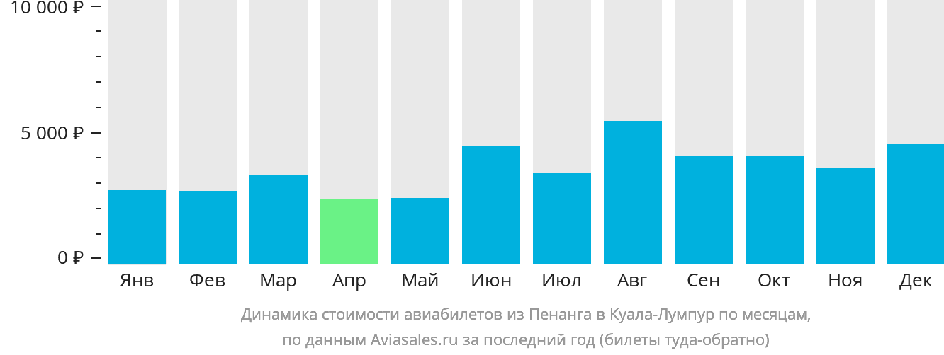 Динамика стоимости авиабилетов из Пенанга в Куала-Лумпур по месяцам