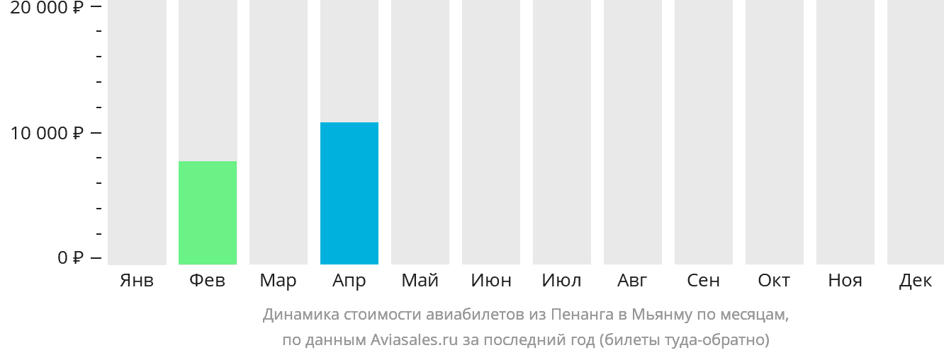 Динамика стоимости авиабилетов из Пенанга в Мьянму по месяцам