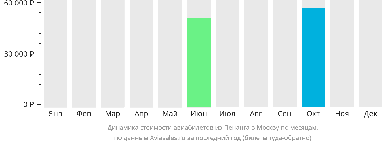 Динамика стоимости авиабилетов из Пенанга в Москву по месяцам