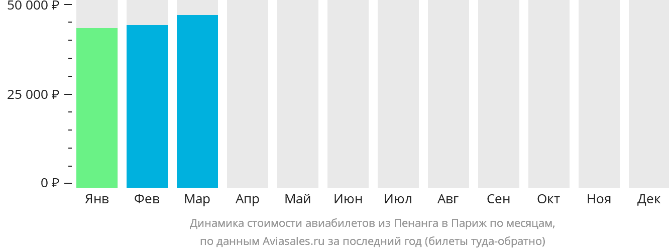 Динамика стоимости авиабилетов из Пенанга в Париж по месяцам