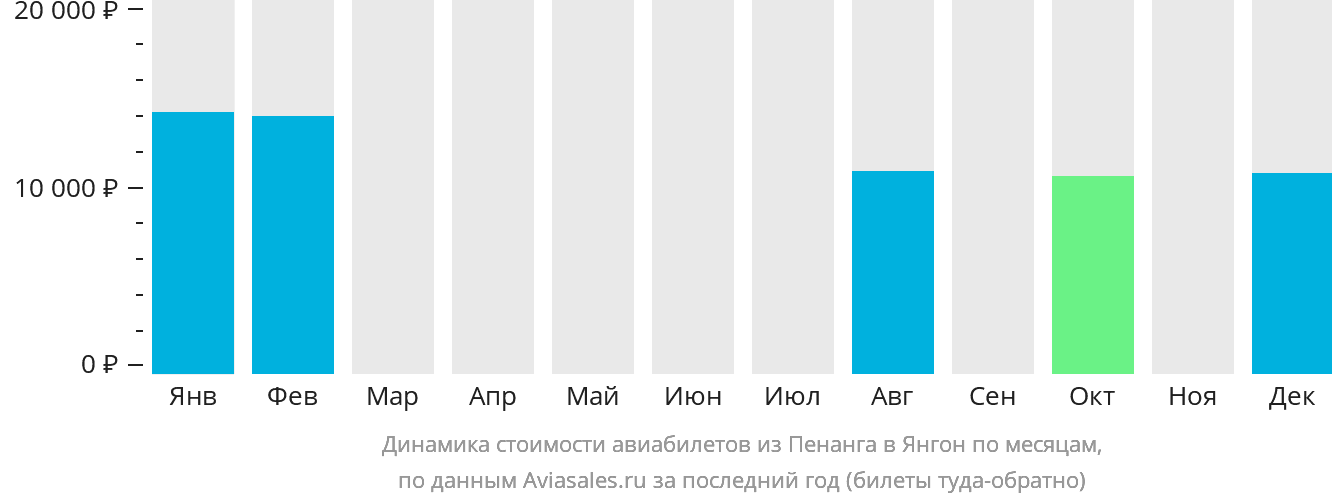 Динамика стоимости авиабилетов из Пенанга в Янгон по месяцам