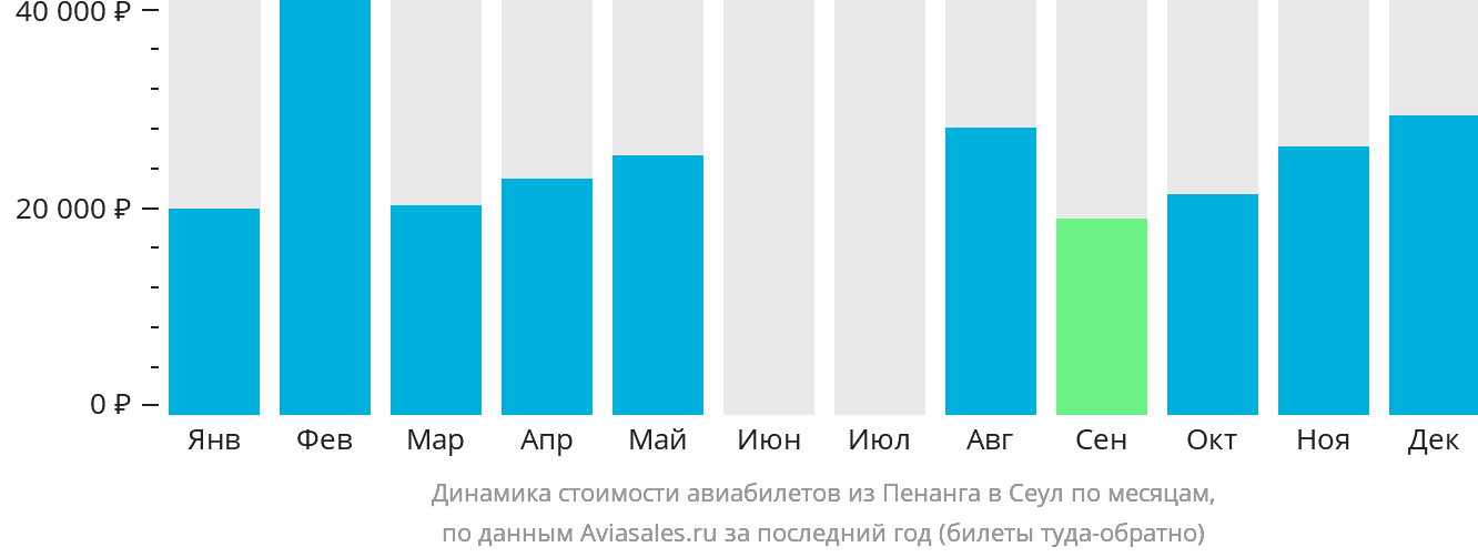 Динамика стоимости авиабилетов из Пенанга в Сеул по месяцам