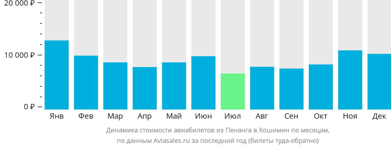 Динамика стоимости авиабилетов из Пенанга в Хошимин по месяцам
