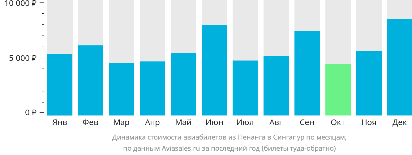 Динамика стоимости авиабилетов из Пенанга в Сингапур по месяцам