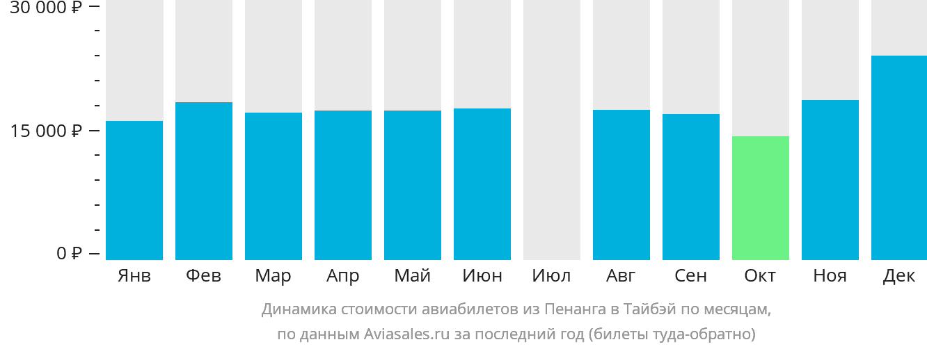 Динамика стоимости авиабилетов из Пенанга в Тайбэй по месяцам