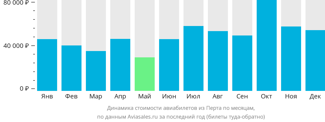 Динамика стоимости авиабилетов из Перта по месяцам