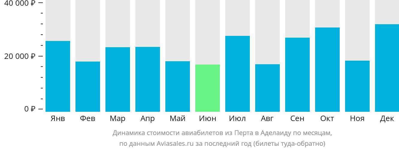 Динамика стоимости авиабилетов из Перта в Аделаиду по месяцам