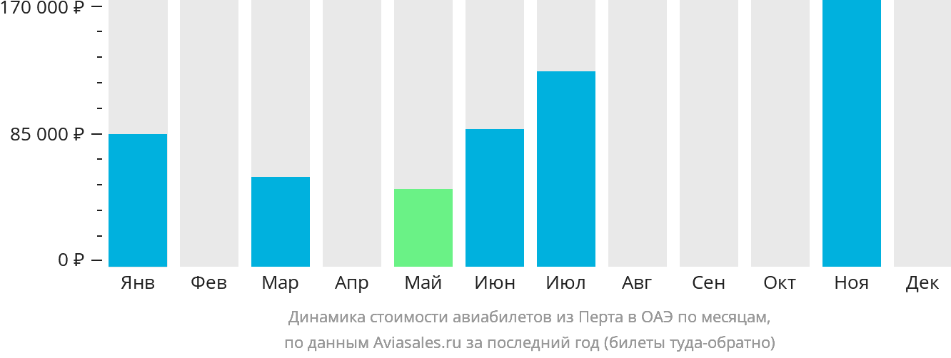 Динамика стоимости авиабилетов из Перта в ОАЭ по месяцам
