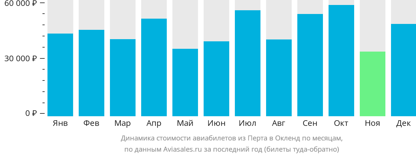 Динамика стоимости авиабилетов из Перта в Окленд по месяцам