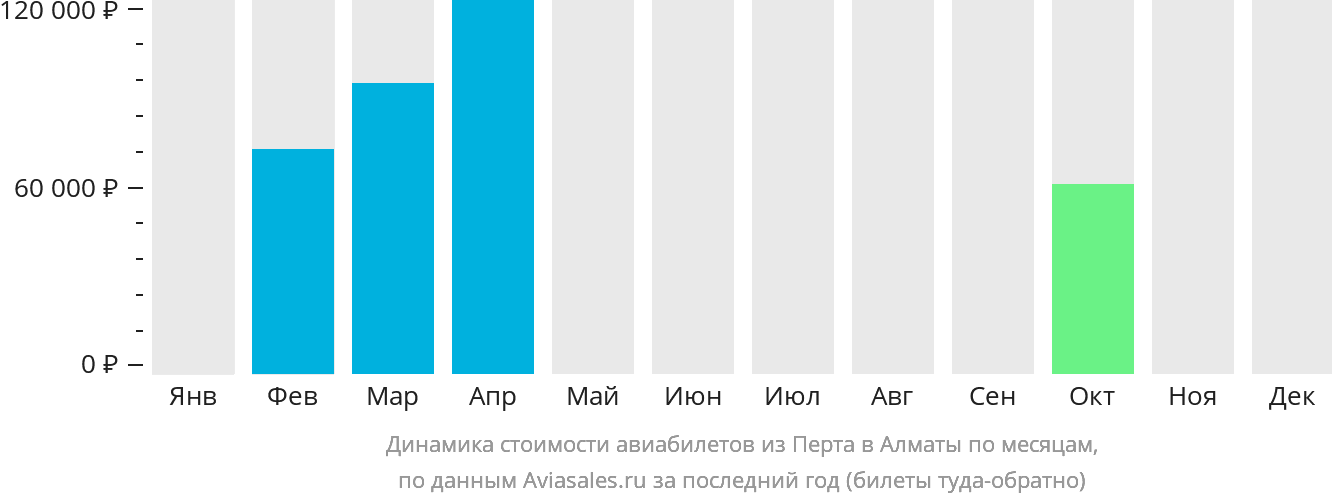 Динамика стоимости авиабилетов из Перта в Алматы по месяцам