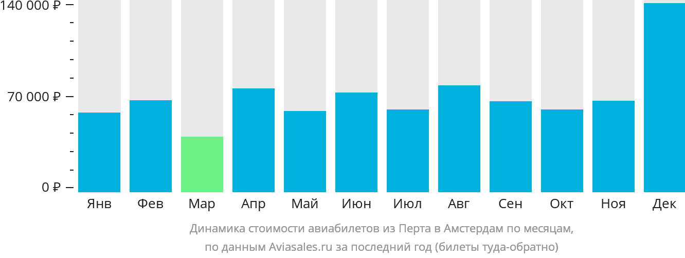 Динамика стоимости авиабилетов из Перта в Амстердам по месяцам