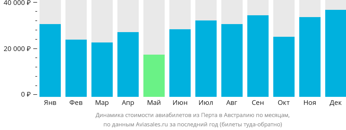 Динамика стоимости авиабилетов из Перта в Австралию по месяцам