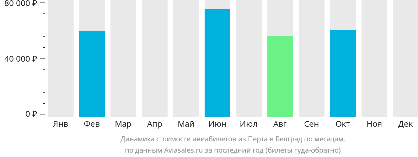 Динамика стоимости авиабилетов из Перта в Белград по месяцам