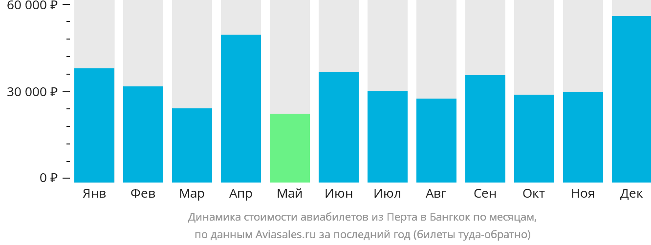 Динамика стоимости авиабилетов из Перта в Бангкок по месяцам