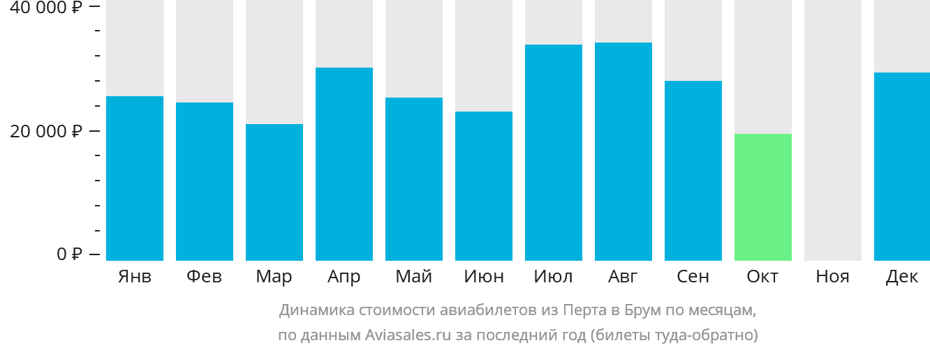 Динамика стоимости авиабилетов из Перта в Брум по месяцам
