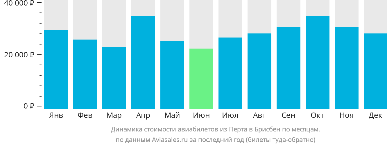 Динамика стоимости авиабилетов из Перта в Брисбен по месяцам