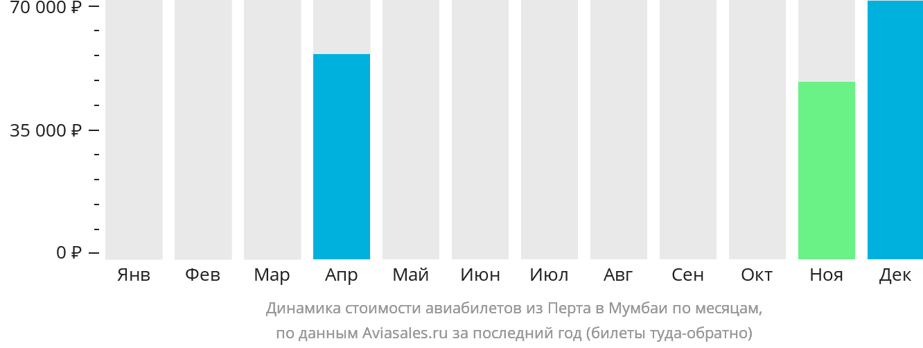 Динамика стоимости авиабилетов из Перта в Мумбаи по месяцам