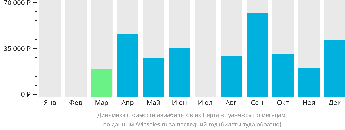 Динамика стоимости авиабилетов из Перта в Гуанчжоу по месяцам