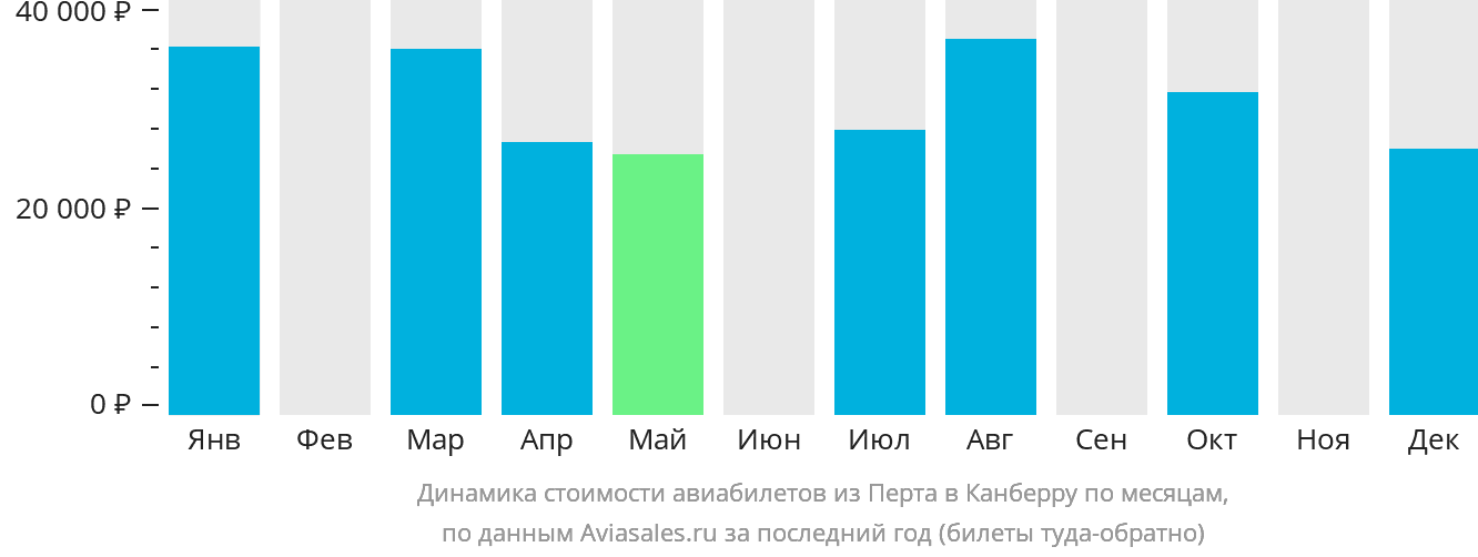 Динамика стоимости авиабилетов из Перта в Канберру по месяцам