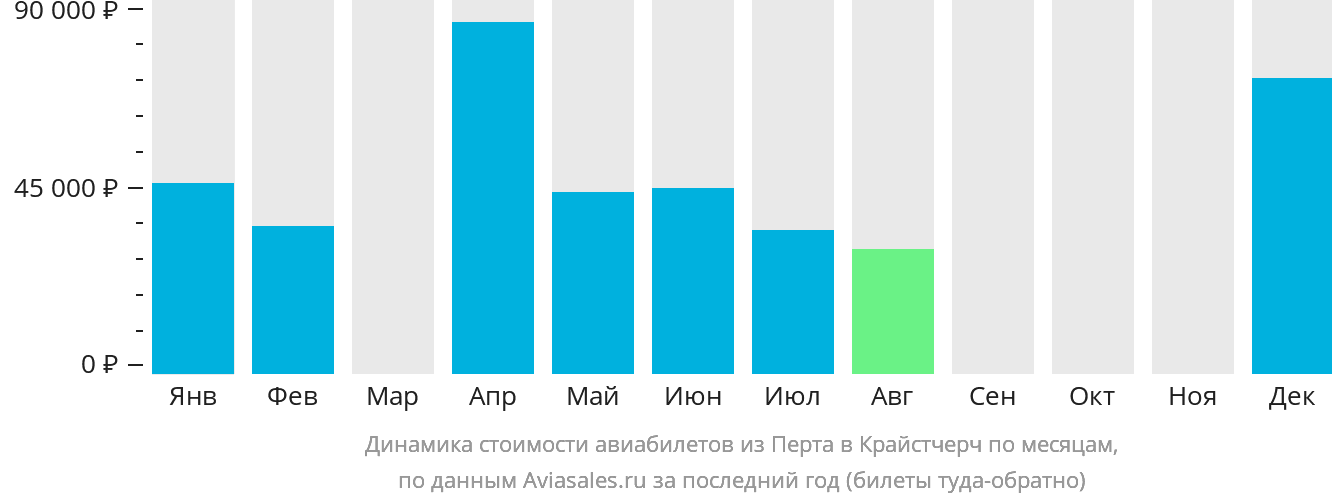 Динамика стоимости авиабилетов из Перта в Крайстчерч по месяцам