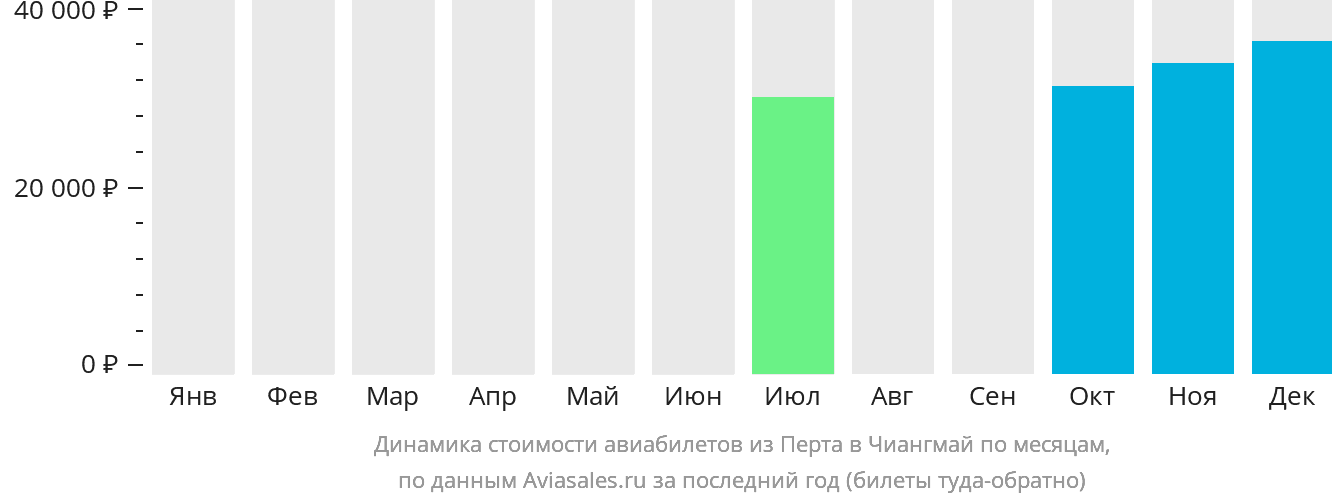 Динамика стоимости авиабилетов из Перта в Чиангмай по месяцам