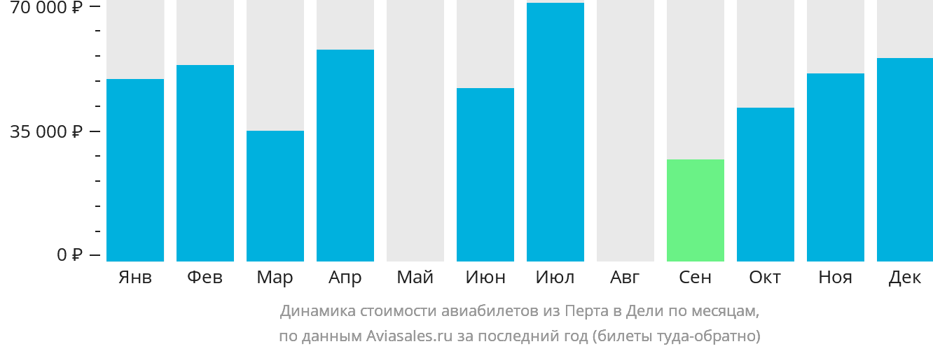 Динамика стоимости авиабилетов из Перта в Дели по месяцам