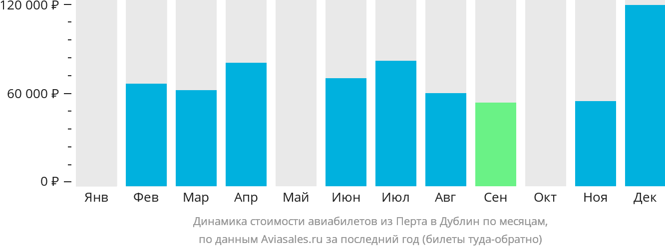Динамика стоимости авиабилетов из Перта в Дублин по месяцам