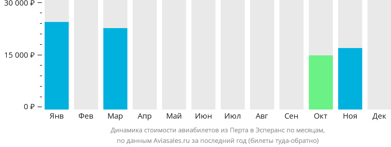 Динамика стоимости авиабилетов из Перта в Эсперанс по месяцам