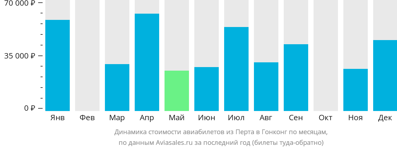 Динамика стоимости авиабилетов из Перта в Гонконг по месяцам