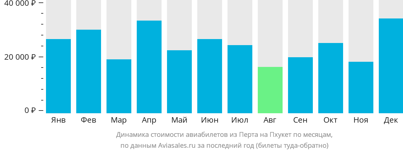 Динамика стоимости авиабилетов из Перта на Пхукет по месяцам
