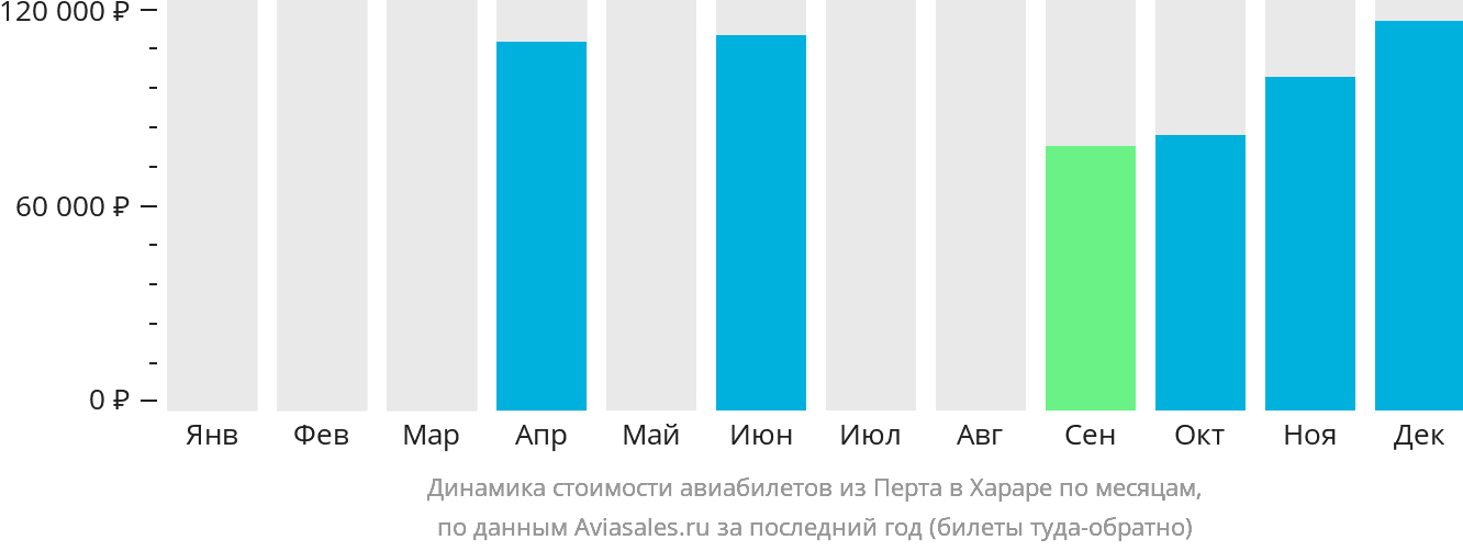 Динамика стоимости авиабилетов из Перта в Хараре по месяцам